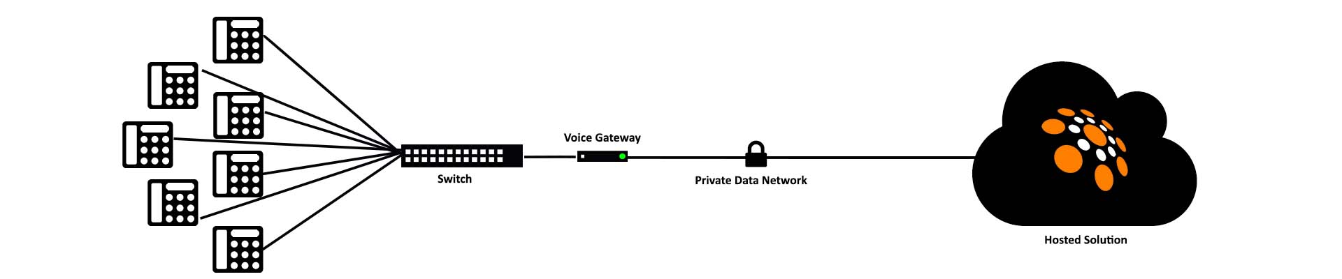 Hosted VoIP or SIP PABX solutions