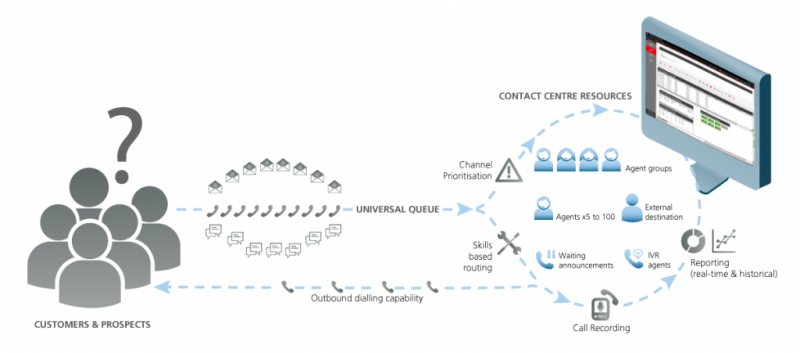 AVAYA IPOCC Call Flow